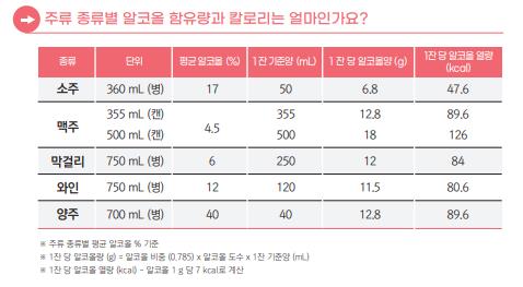 표 출처= 주류별 칼로리/ 식품의약품안전처. 신중년(50~64세) 맞춤형 식사관리 안내서. 2021