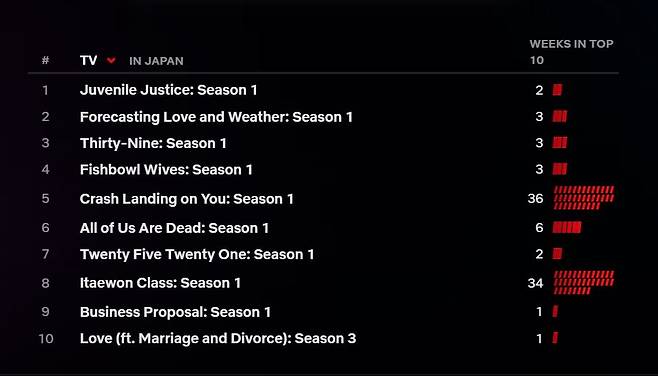 2월 28일~3월 6일 기준 일본 넷플릭스 드라마 부문 순위. 톱 10 중 9개가 한국 드라마다. [넷플릭스 집계 사이트 갈무리]