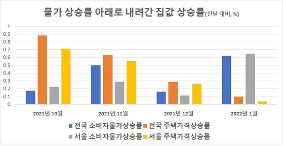 자료: 통계청 한국부동산원