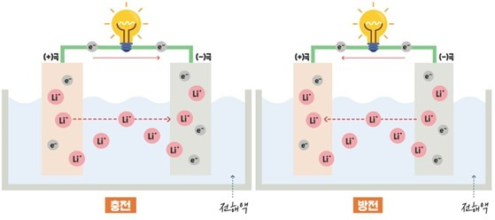 리튬이온 배터리 충방전 과정. [삼성SDI 제공]