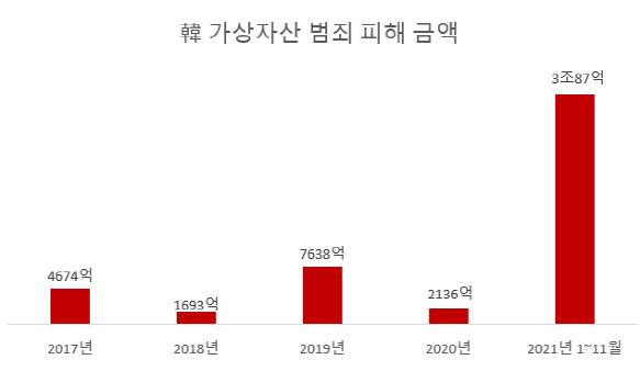 지난해 1~11월 국내 가상자산 범죄 피해액은 3조87억원으로 전년도 피해액(2136억원)보다 14배 넘게 증가했다. (자료=경찰청, 윤창현 국민의힘 의원실)