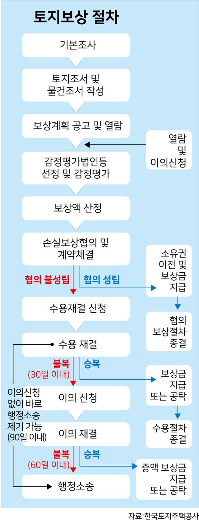 토지보상 절차. 그래픽=강준구 기자