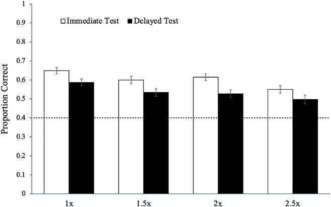 동영상 강의 속도(1배속, 1.5배속, 2배속, 2.5배속)에 따른 시험 결과. 흰색 막대는 강의 시청 직후에 본 시험, 검은색 막대는 강의 시청 후 일주일 뒤에 본 시험 결과를 나타낸다. 두 경우 모두 강의 속도에 따른 학습 효과에 큰 차이가 없었다. (출처: Applied Cognitive Psychology)