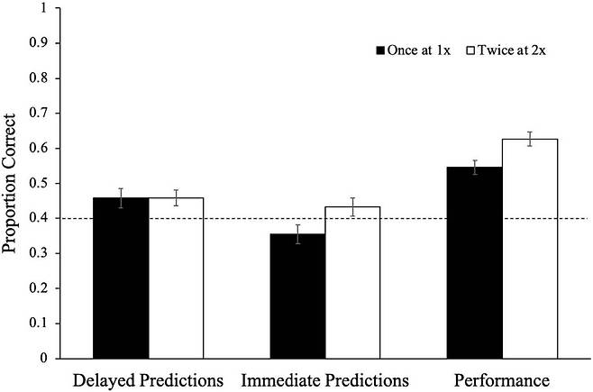 1배속으로 한번 들었을 때(검은색 막대)와 2배속으로 두 번 들었을 때(흰색 막대)의 성취도 결과를 나타낸 그래프. 1배속으로 한번 들었을 때 학업 성취도가 더 좋을 것이라고 생각됐으나, 실제 실험 결과 2배속으로 두 번 들었던 학생들이 더 많은 문제를 맞혔다(맨 오른쪽 그래프). (출처: Applied Cognitive Psychology)