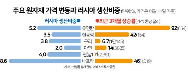 주요 원자재 가격 변동과 러시아 생산비중