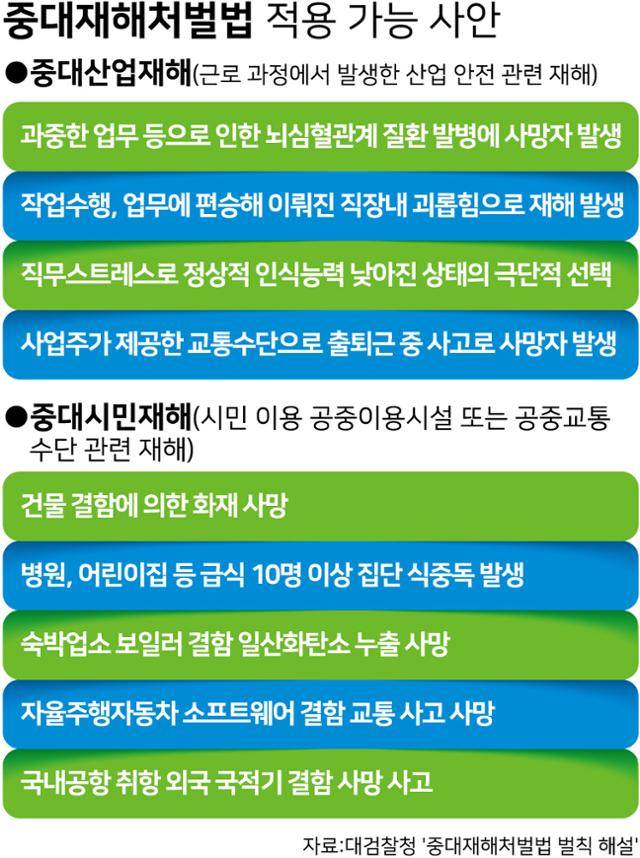 중대재해처벌법 적용 가능 사안. 강준구 기자