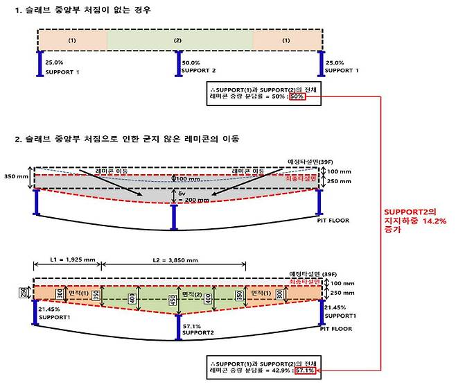 PIT층 슬래브 처짐 및 중앙부 쏠림 현상. 국토교통부 제공