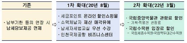 세금포인트 활용 방안 확대. (이미지=국세청)