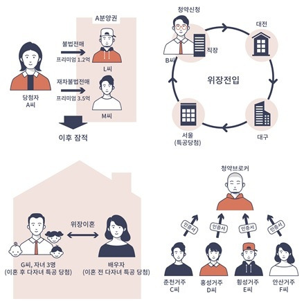 시장교란행위 적발사례(국토부 제공) © 뉴스1