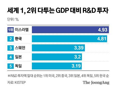 세계 1, 2위 다투는 GDP 대비 R&D 투자