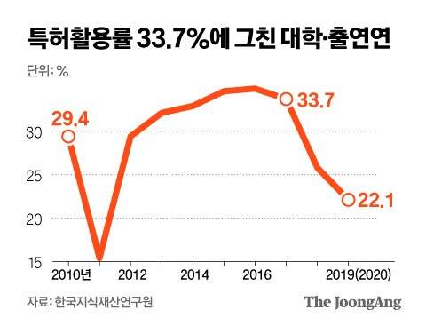 특허활용률 33.7%에 그친 대학·출연연