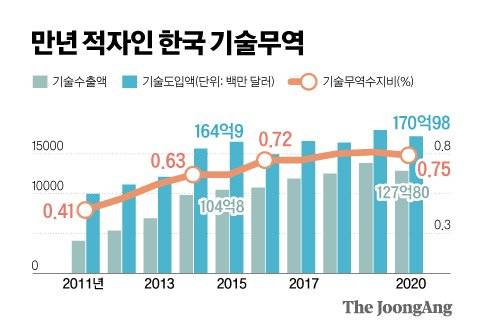 만년 적자인 한국 기술무역