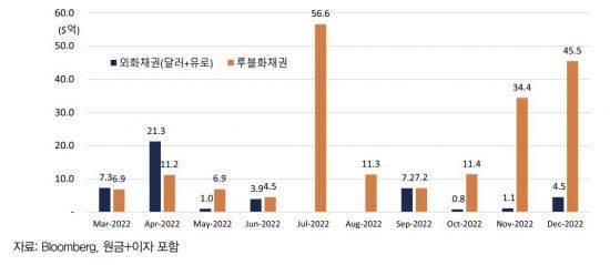 러시아 채권 만기도래 일정
