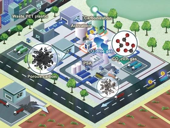 폐페트병을 처리해 다공성 탄소를 만들고 CO2를 흡착하는 과정을 그린 개념도. [Green Chemistry, 2022]