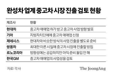 완성차 업계 중고차 시장 진출 검토 현황. 그래픽 김경진 기자