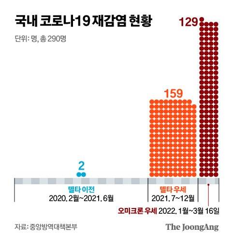국내 코로나19 재감염 현황. 그래픽=신재민 기자 shin.jaemin@joongang.co.kr