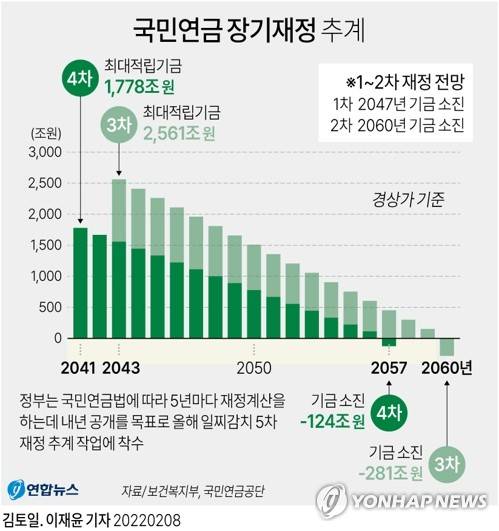 [그래픽] 국민연금 기금 고갈 시기 (서울=연합뉴스) 김토일 기자 = 정부는 국민연금의 재정 건전성을 도모하고자 5년마다 재정계산을 하는데, 2018년 제4차 재정 추계결과를 보면 국민연금은 2042년 적자를 내기 시작해 2057년 기금이 고갈될 것으로 전망됐다.
    kmtoil@yna.co.kr
    페이스북 tuney.kr/LeYN1 트위터 @yonhap_graphics