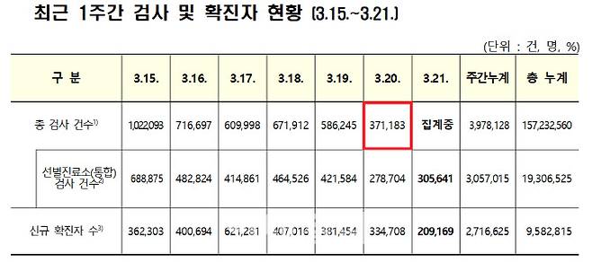신규 확진자가 21일 0시 기준 20만명수준까지 떨어졌지만 주말 효과로 검사건수가 평일 절반 수준인 37만건으로 떨어져, 정점을 확신할 수 없는 상황이다. (자료=질병관리청)
