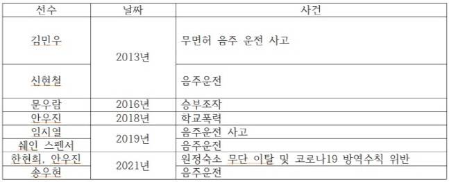 히어로즈 사건사고 일지.