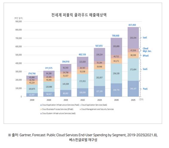 전 세계 퍼블릭 클라우드 서비스 매출액 전망 [사진=베스핀글로벌]