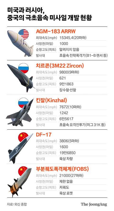 미국과 러시아, 중국의 극초음속 미사일 개발 현황. 그래픽= 전유진 yuki@joongang.co.kr