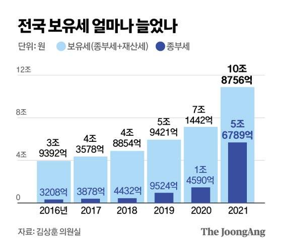 전국 보유세 얼마나 늘었나. 그래픽=김영옥 기자 yesok@joongang.co.kr