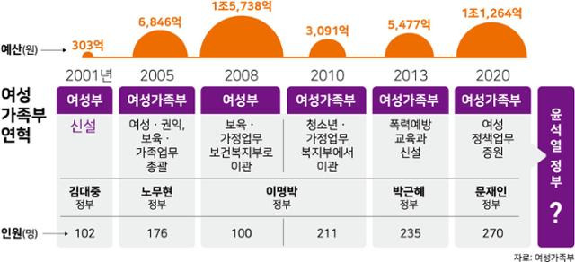 여성 가족부 연혁