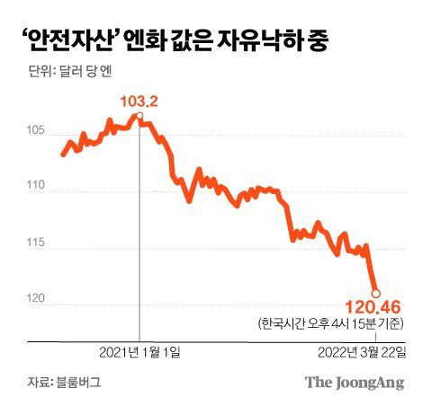 안전자산 엔화값은 자유낙하 중. 그래픽=김경진 기자 capkim@joongang.co.kr