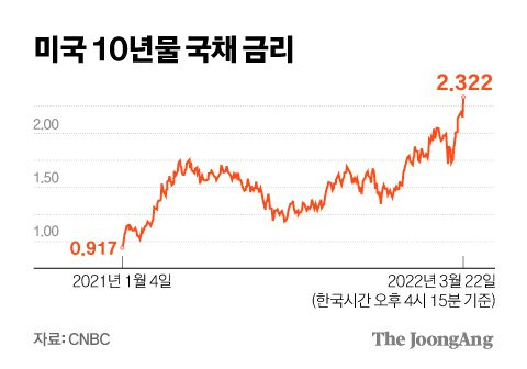 미국 10년물 국채 금리. 그래픽=김경진 기자 capkim@joongang.co.kr