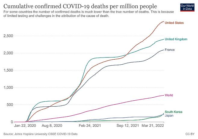 인구 100만 명당 누적 사망자. 출처: 아워월드인데이터(Our world in data)