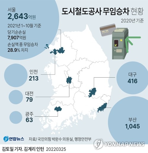 [그래픽] 전국 도시철도공사 무임승차 현황 (서울=연합뉴스) 김토일 기자 kmtoil@yna.co.kr
    페이스북 tuney.kr/LeYN1 트위터 @yonhap_graphics