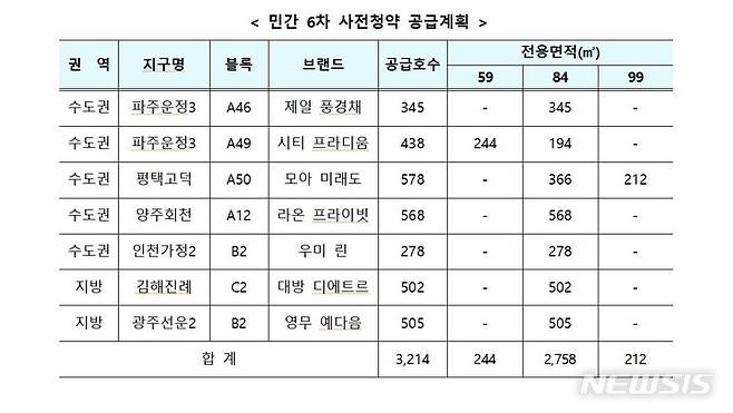 [서울=뉴시스] 민간 6차 사전청약 공급계획. (표=국토교통부 제공)