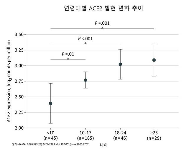 어린이들은 바이러스가 세포침투 도구로 쓰는 ACE2 수용체 발현율이 매우 낮다.