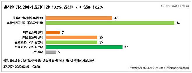 자료=한국리서치