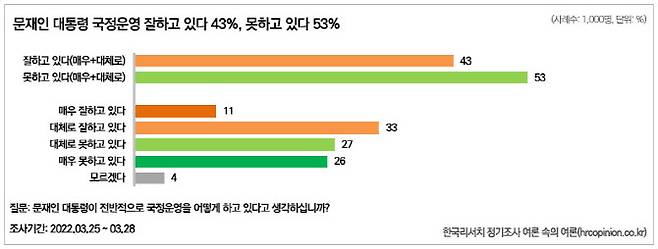 자료=한국리서치