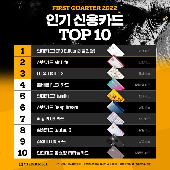 카드고릴라가 발표한 '2022년 1분기 인기 신용카드 TOP 10'. 카드고릴라 제공