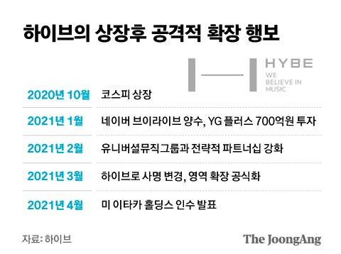 하이브 확장 공격적 행보. 그래픽=김은교 kim.eungyo@joongang.co.kr