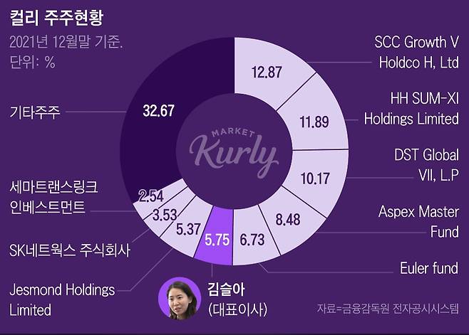 컬리의 최대주주는 중국 자본으로, 세콰이어캐피탈차이나다. /그래픽=이민경 조선디자인랩 기자