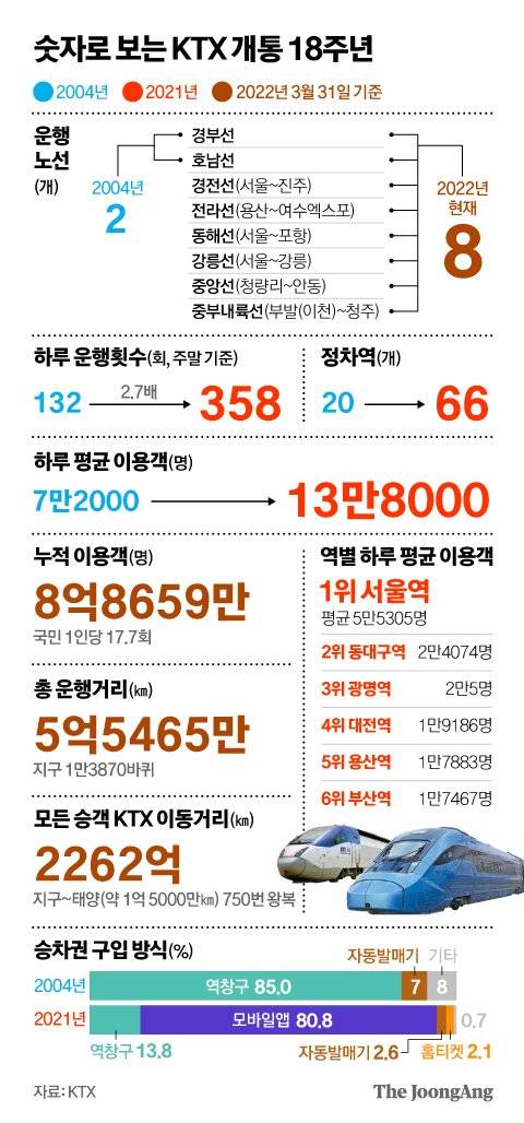 숫자로 보는 KTX 개통 18주년. 그래픽=김영옥 기자 yesok@joongang.co.kr