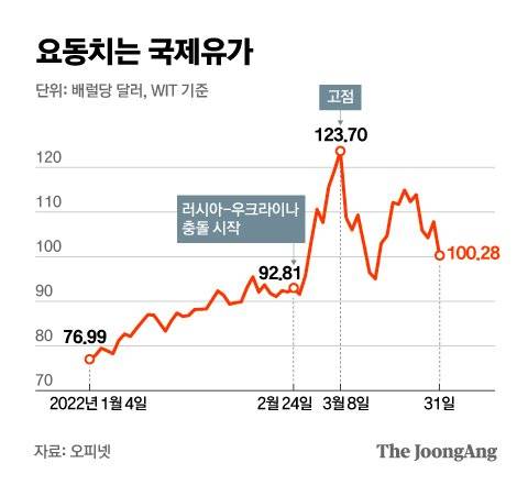 요동치는 국제유가. 그래픽=김은교 kim.eungyo@joongang.co.kr
