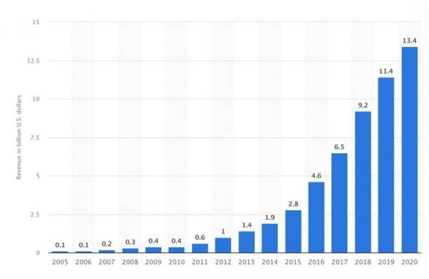 스트리밍 시장 규모 성장 차트 / 이미지=오디우스 백서