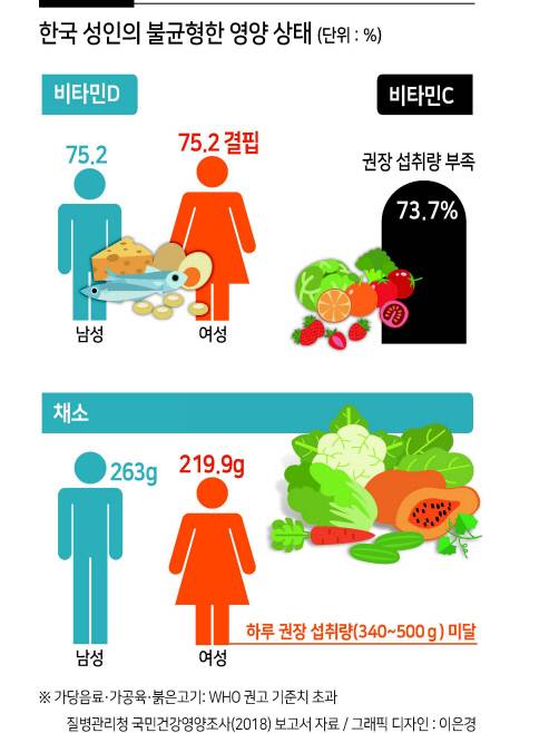 먹거리 넘치는 세상에 웬 영양소 부족?