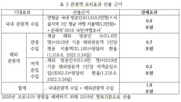 청와대 관광객 유치효과 산출 근거, 한국경제연구원 보고서