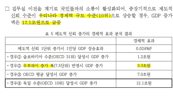 제도적 신뢰 증가에 따른 GDP상승 효과, 한국경제연구원 보고서