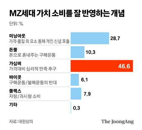 MZ세대 가치 소비를 잘 반영하는 개념. 그래픽=김영옥 기자 yesok@joongang.co.kr