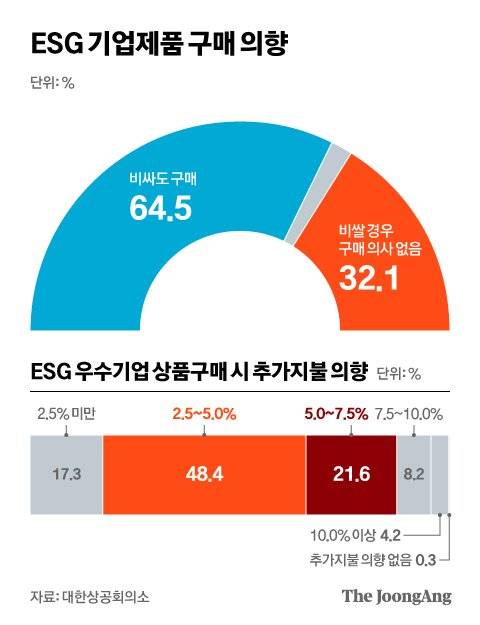 ESG 기업제품 구매 의향. 그래픽=김현서 kim.hyeonseo12@joongang.co.kr