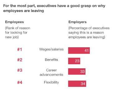 직원들이 이직을 고려하는 이유 (자료 ? PwC)