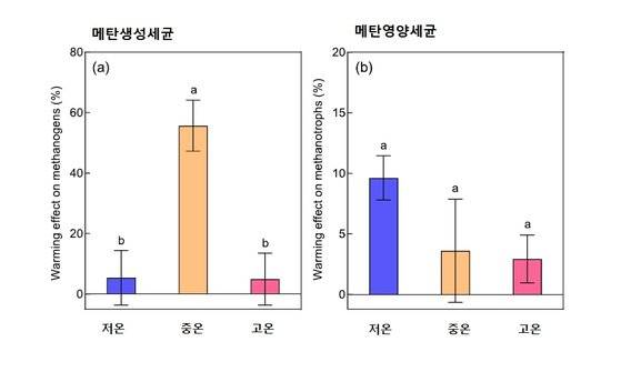 온도에 따른 메탄 생성 세균과 메탄 영양세균의 분포. 왼쪽 메탄생성세균은 중간 온도일 때 가장 많다. 메탄을 산화시키는 메탄영양세균은 낮은 온도일 때 더 많다. [자료 ES&T, 2022]