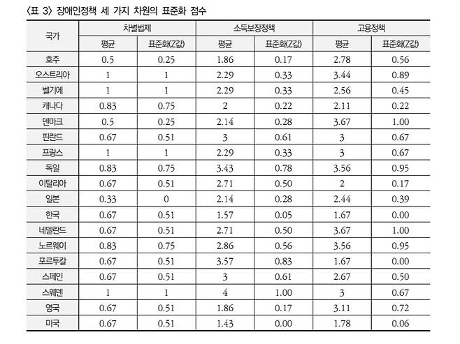 논문이 제시한 OECD 18개국의 장애인 정책 점수 [비판과 대안을 위한 사회복지학회 제공. 재판매 및 DB 금지]