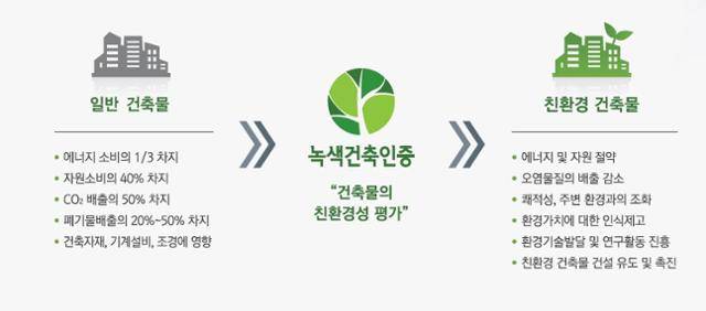 지난해 녹색건축인증 연차보고서에 기재된 인증 설명 그림. 건물 전반의 친환경성을 평가해 에너지 사용과 탄소배출을 줄이겠다는 목표가 제시돼 있다. 국토교통부 제공